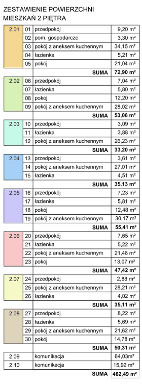 Zestawienie powierzchni mieszkań 2 piętra