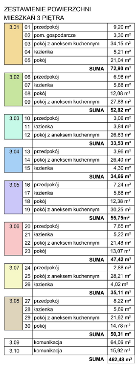 Zestawienie powierzchni mieszkań 3 piętra